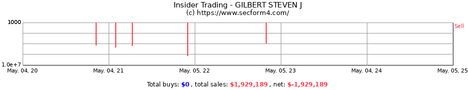 Insider Trading Transactions for GILBERT STEVEN J