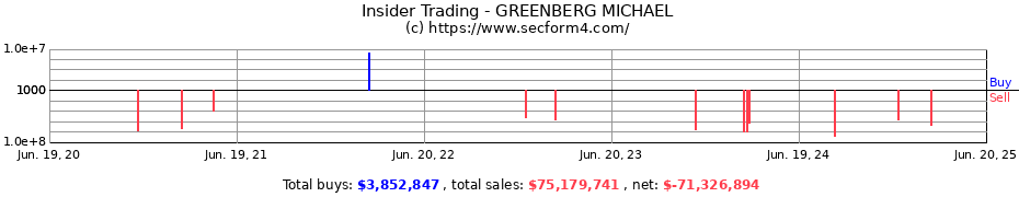 Insider Trading Transactions for GREENBERG MICHAEL