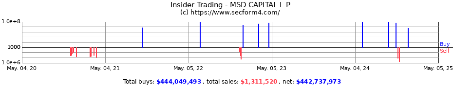 Insider Trading Transactions for MSD Capital, L.P.