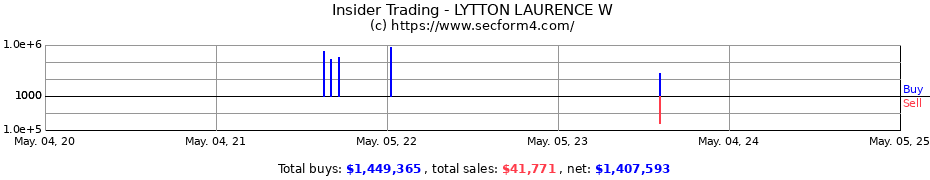 Insider Trading Transactions for Laurence W. Lytton