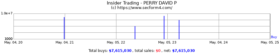 Insider Trading Transactions for PERRY DAVID P