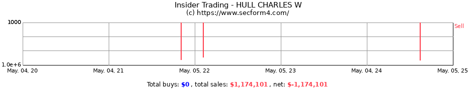 Insider Trading Transactions for HULL CHARLES W