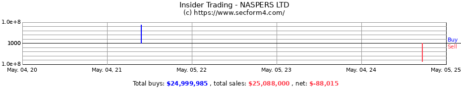 Insider Trading Transactions for NASPERS LTD