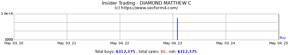 Insider Trading Transactions for DIAMOND MATTHEW C