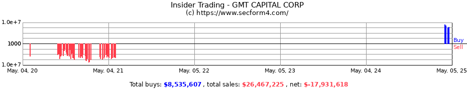 Insider Trading Transactions for GMT CAPITAL CORP