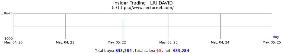 Insider Trading Transactions for LIU DAVID