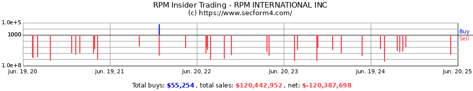 Insider Trading Transactions for RPM INTERNATIONAL INC
