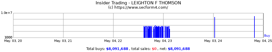 Insider Trading Transactions for LEIGHTON F THOMSON