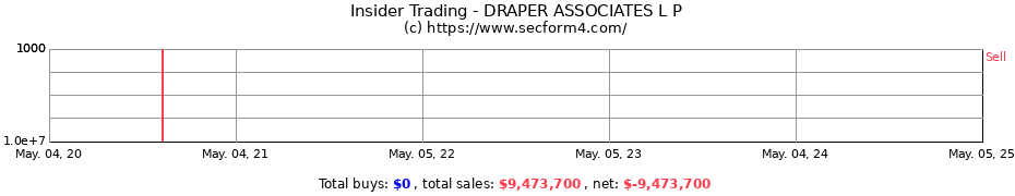 Insider Trading Transactions for DRAPER ASSOCIATES L P
