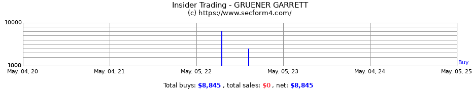 Insider Trading Transactions for GRUENER GARRETT