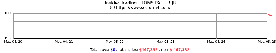 Insider Trading Transactions for TOMS PAUL B JR