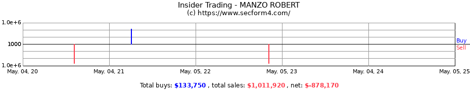 Insider Trading Transactions for MANZO ROBERT