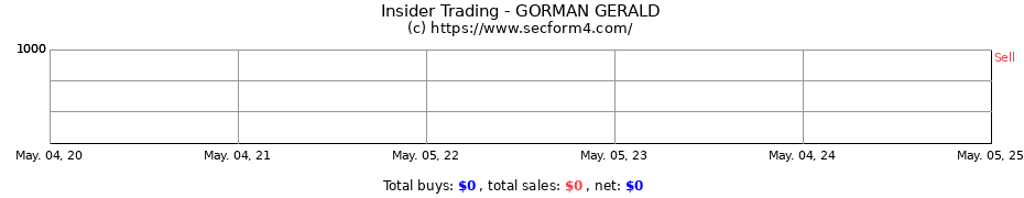 Insider Trading Transactions for GORMAN GERALD