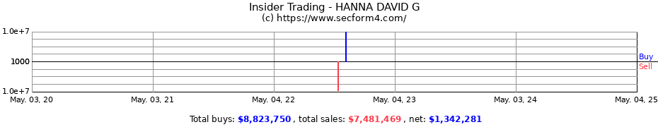 Insider Trading Transactions for HANNA DAVID G