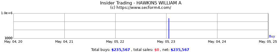 Insider Trading Transactions for HAWKINS WILLIAM A