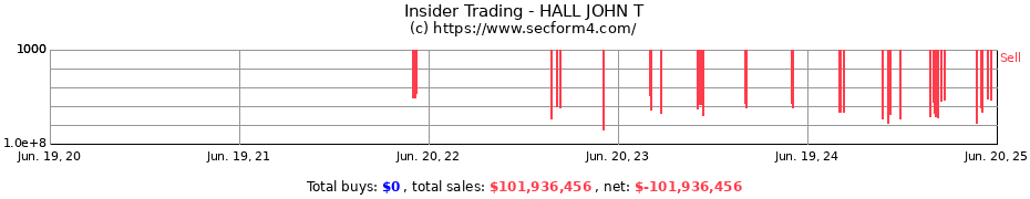 Insider Trading Transactions for HALL JOHN T