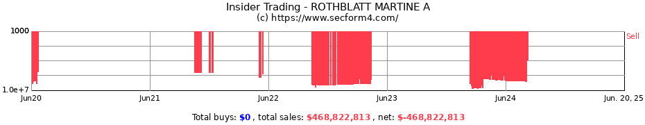 Insider Trading Transactions for ROTHBLATT MARTINE A
