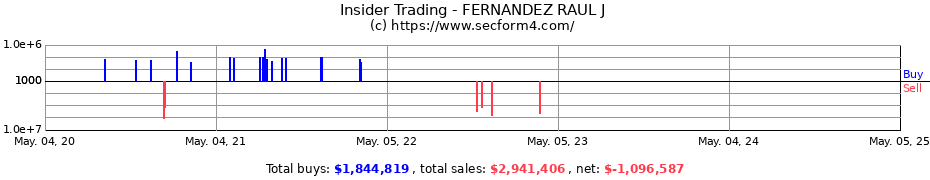 Insider Trading Transactions for FERNANDEZ RAUL J