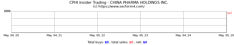 Insider Trading Transactions for CHINA PHARMA HOLDINGS INC.