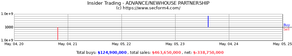 Insider Trading Transactions for ADVANCE/NEWHOUSE PARTNERSHIP