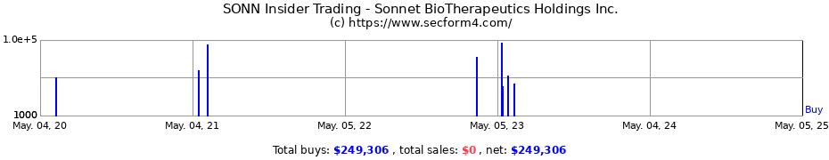 Insider Trading Transactions for Sonnet BioTherapeutics Holdings Inc.
