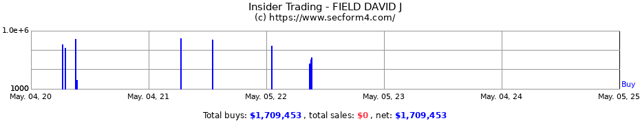Insider Trading Transactions for FIELD DAVID J