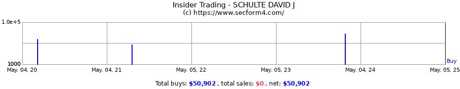 Insider Trading Transactions for SCHULTE DAVID J