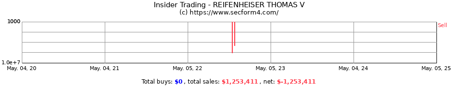 Insider Trading Transactions for REIFENHEISER THOMAS V