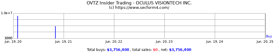 Insider Trading Transactions for OCULUS VISIONTECH INC.
