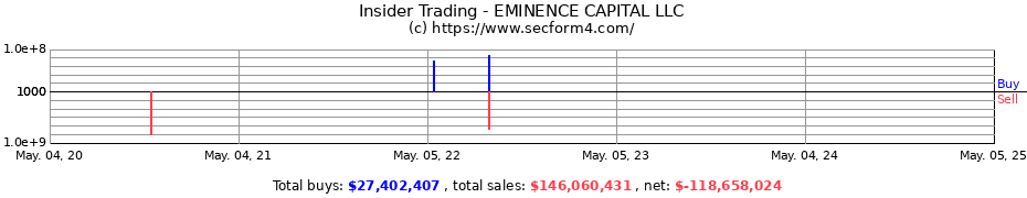 Insider Trading Transactions for Eminence Capital, LP
