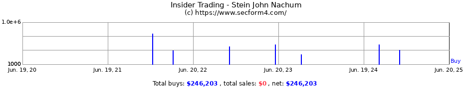 Insider Trading Transactions for Stein John Nachum