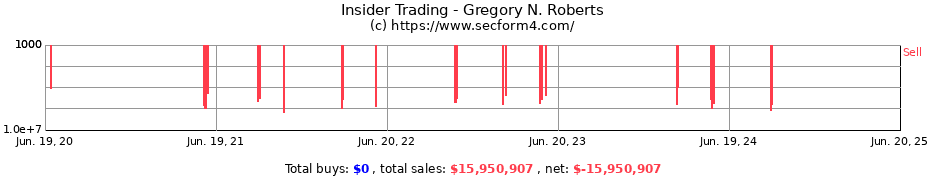 Insider Trading Transactions for Gregory N. Roberts