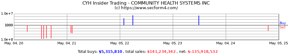 Insider Trading Transactions for COMMUNITY HEALTH SYSTEMS INC