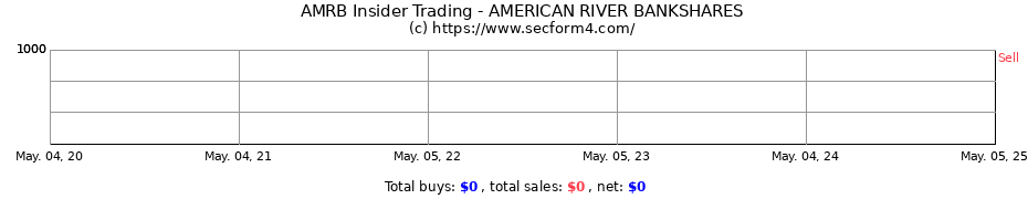 Insider Trading Transactions for AMERICAN RIVER BANKSHARES
