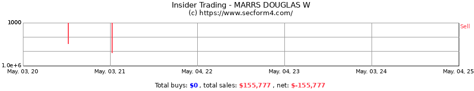 Insider Trading Transactions for MARRS DOUGLAS W