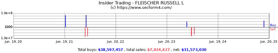 Insider Trading Transactions for FLEISCHER RUSSELL L