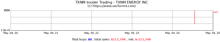 Insider Trading Transactions for TXNM ENERGY INC