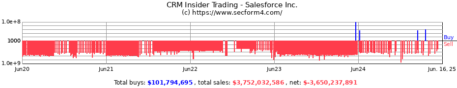 Insider Trading Transactions for Salesforce Inc.