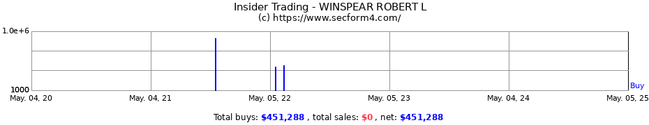 Insider Trading Transactions for WINSPEAR ROBERT L