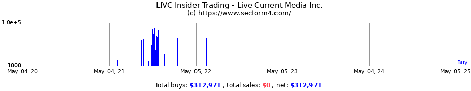 Insider Trading Transactions for Live Current Media Inc.