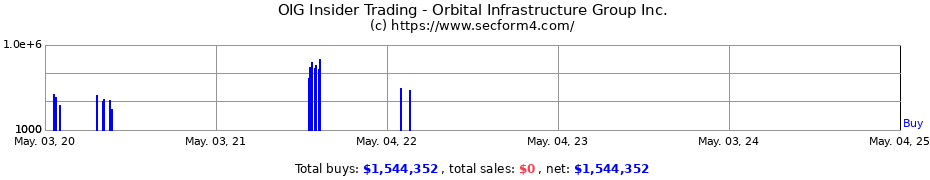 Insider Trading Transactions for Orbital Infrastructure Group Inc.