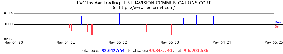 Insider Trading Transactions for ENTRAVISION COMMUNICATIONS CORP