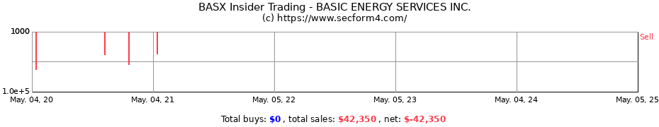 Insider Trading Transactions for BASIC ENERGY SERVICES INC.