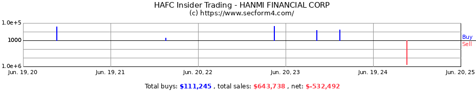 Insider Trading Transactions for HANMI FINANCIAL CORP