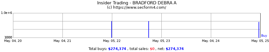 Insider Trading Transactions for BRADFORD DEBRA A
