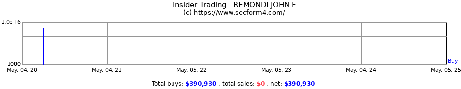 Insider Trading Transactions for REMONDI JOHN F