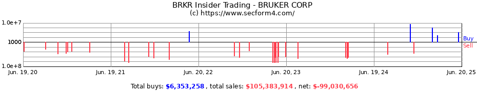 Insider Trading Transactions for BRUKER CORP