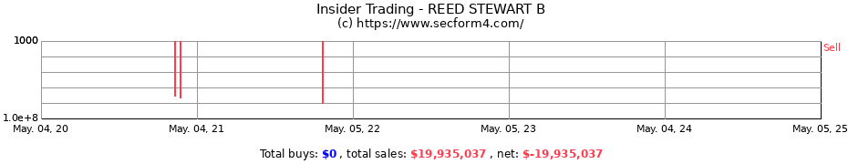 Insider Trading Transactions for REED STEWART B