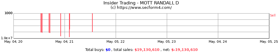 Insider Trading Transactions for MOTT RANDALL D