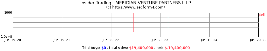 Insider Trading Transactions for MERIDIAN VENTURE PARTNERS II LP